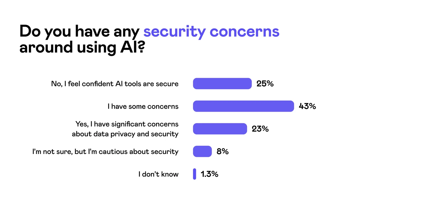 Do you have any security concerns around using AI? Graph