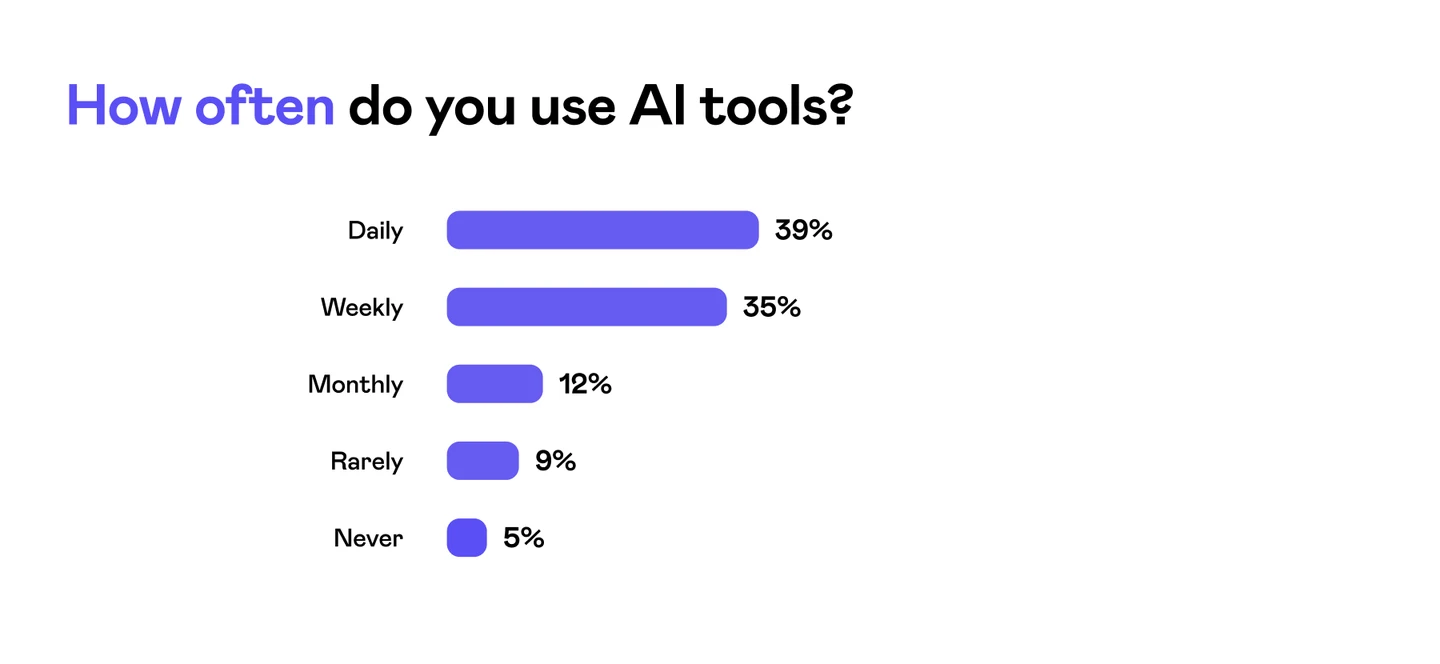 How often do you use AI tools? Graph