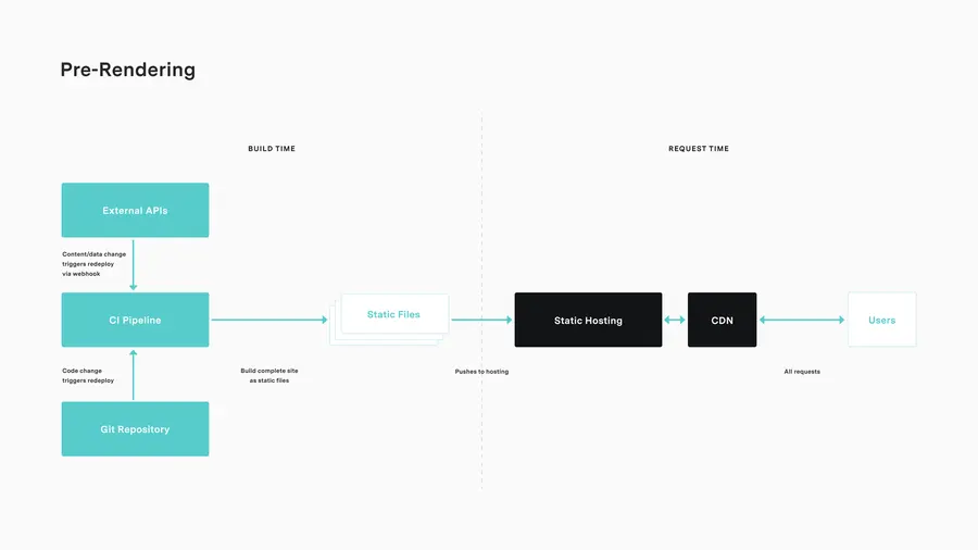 Pre-rendered, server-rendered, or hybrid? | Kontent.ai