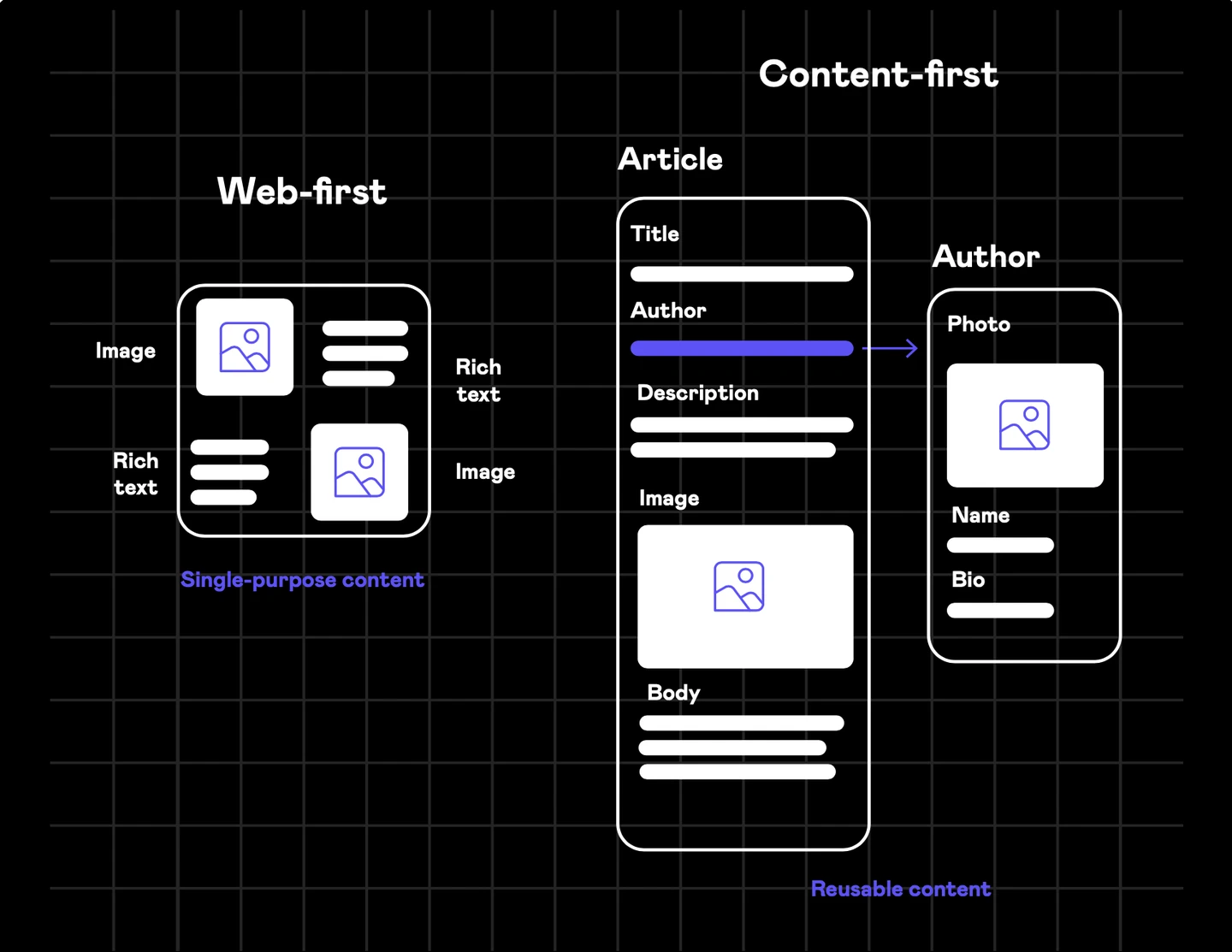 A schema comparing a web-first and content-first approach