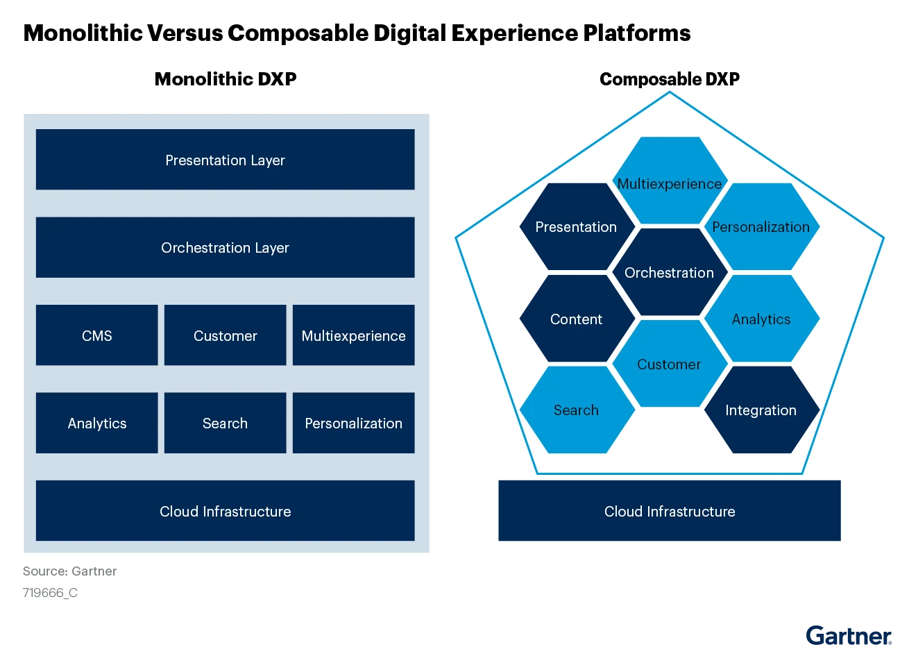 Monolithic vs. Composable DXP