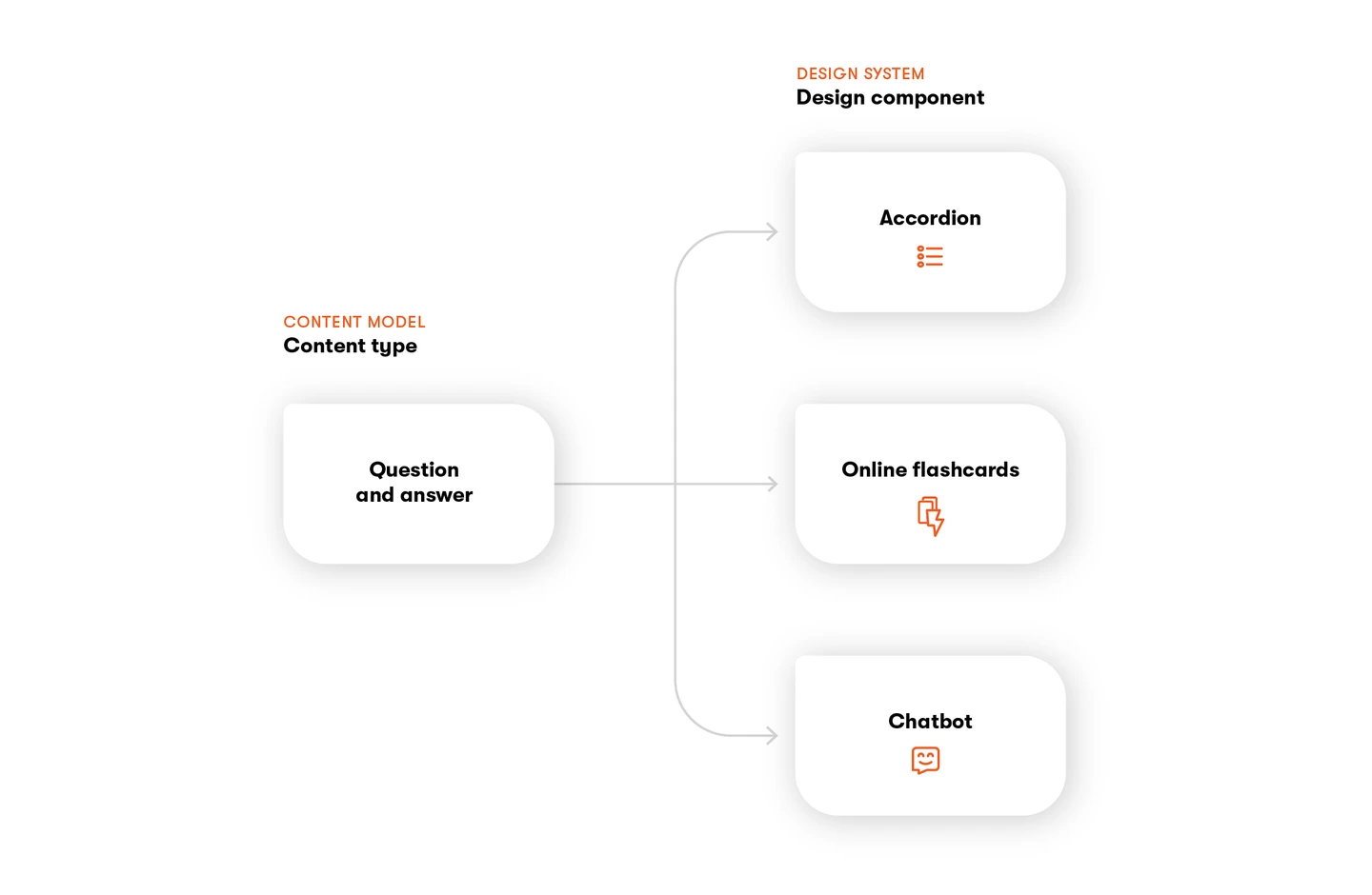 Conten Model Example Scale your experience: Connecting content & design modules | Kontent.ai