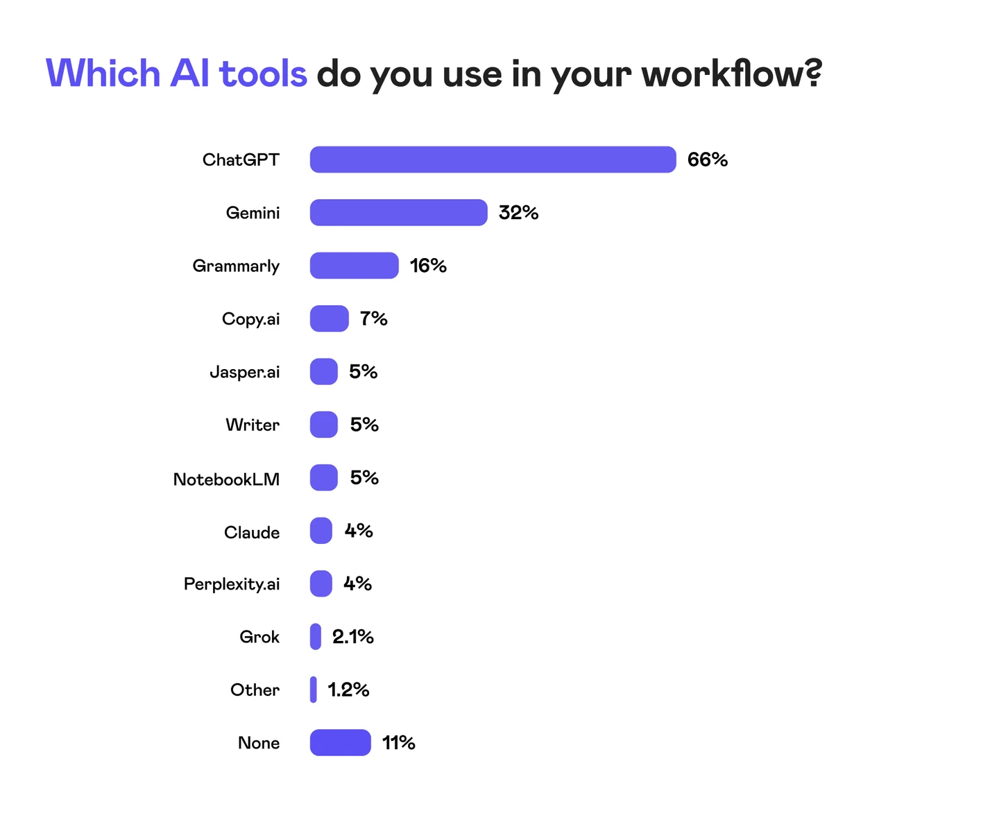 Which AI tools do you use in your workflow? Graph