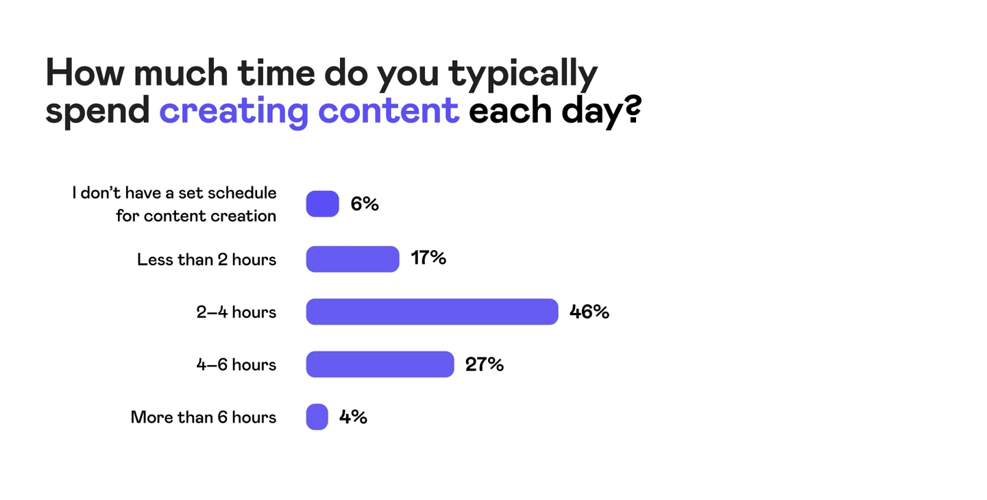 How much time do you typically spend creating content each day? Graph
