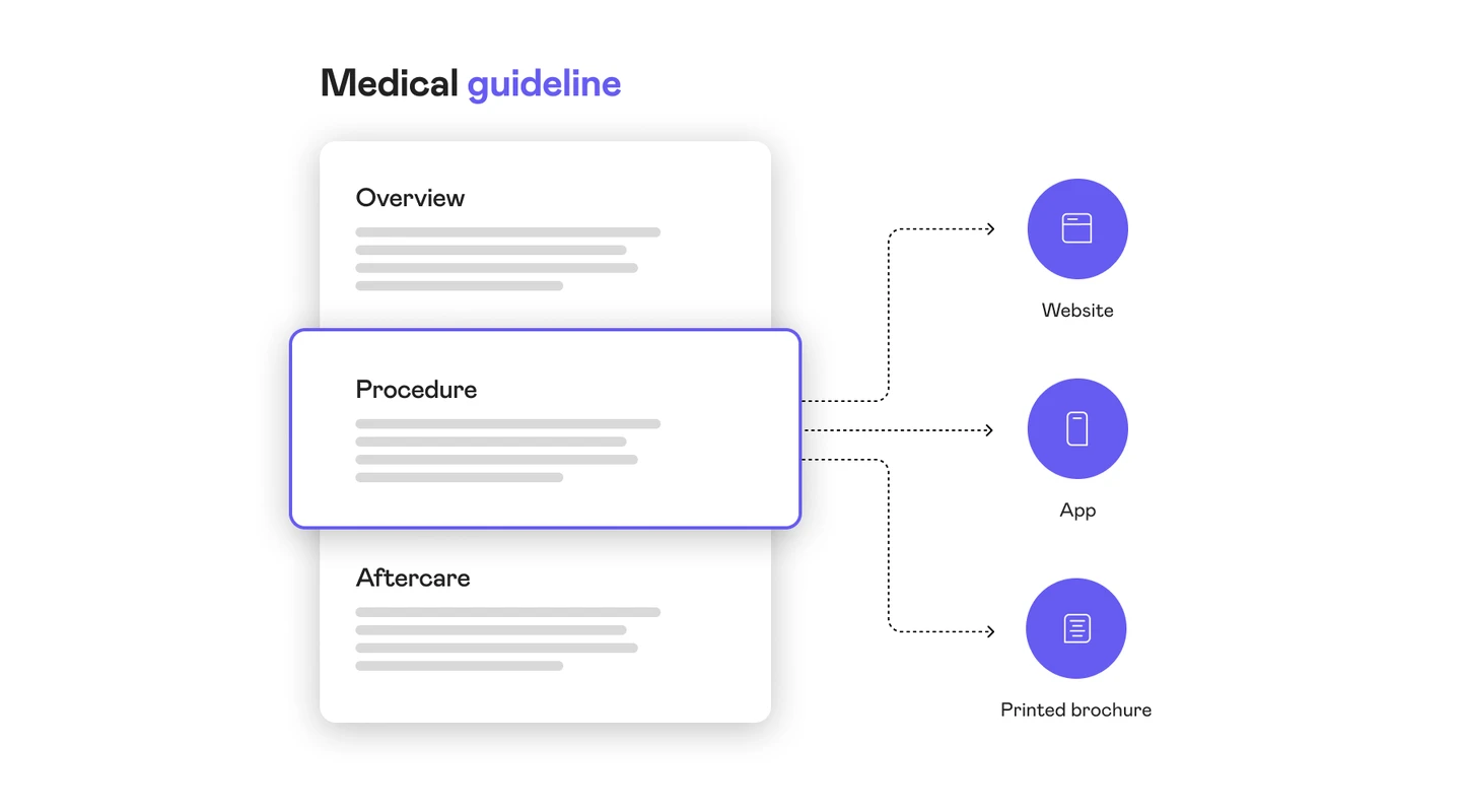 Diagram of reusable content blocks in medical guidelines