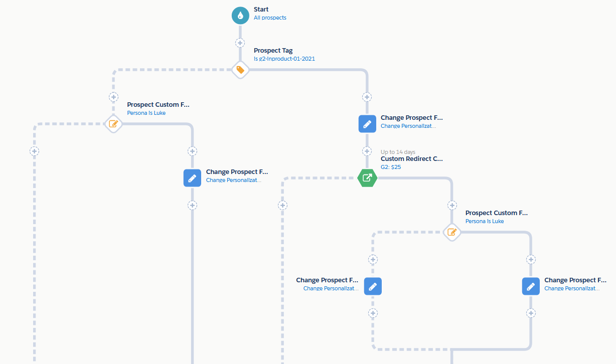 Personalizing content using Pardot