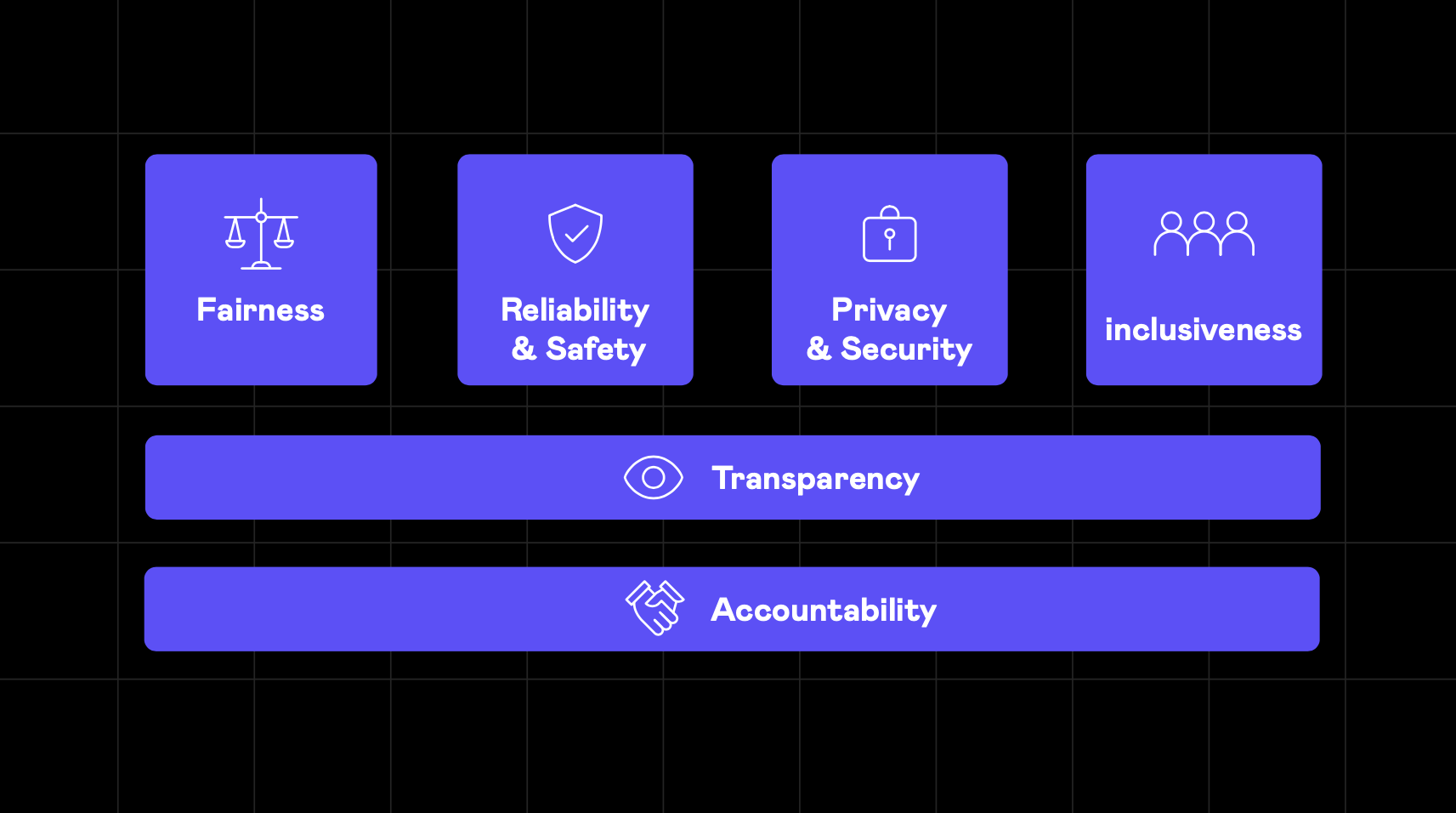 Elements of Responsible AI