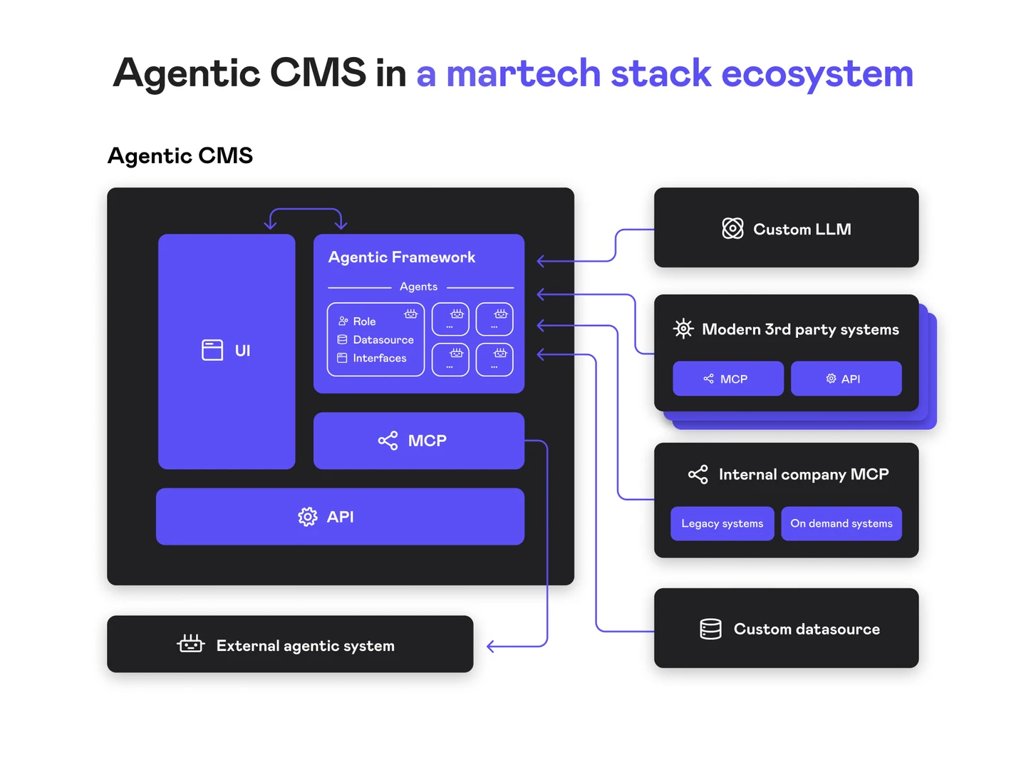 Diagram of Agentic CMS in a martech stack ecosystem