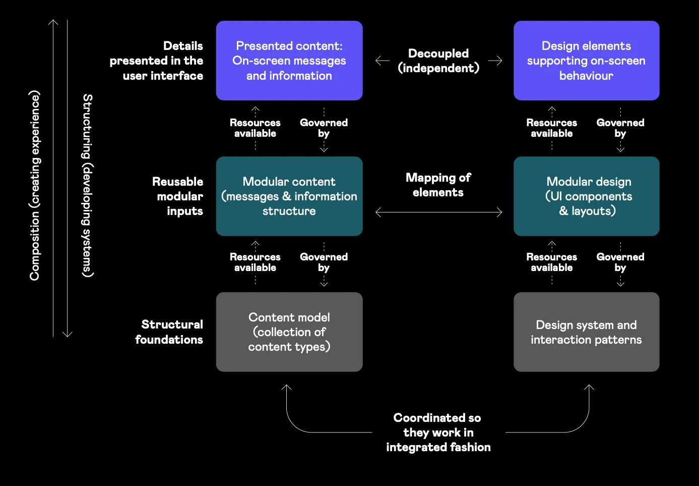 Relationship between content and design in the UI tier, component tier, and systems foundation tier.