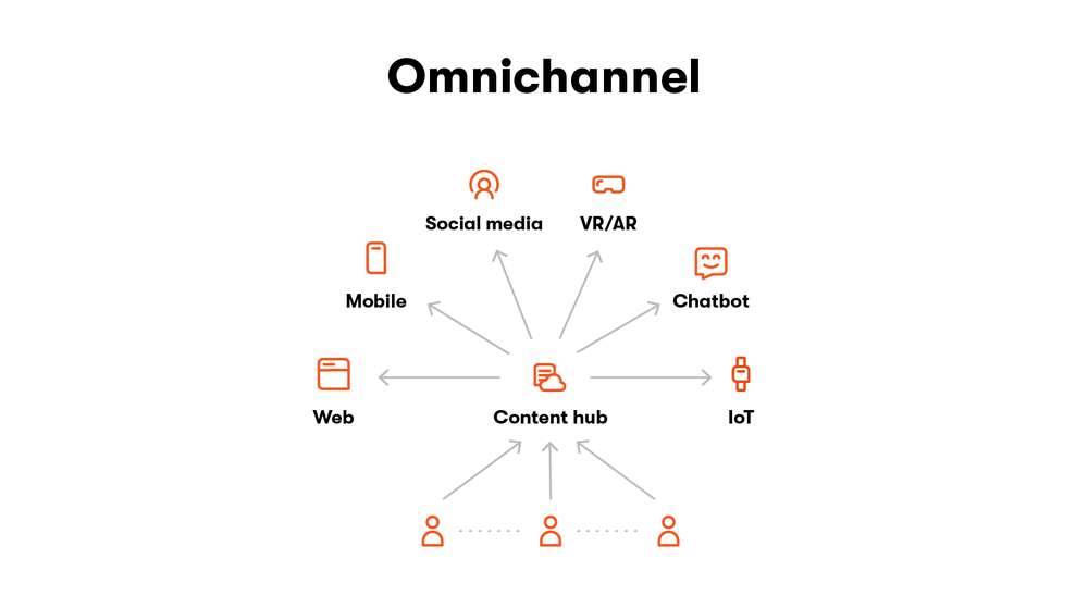 Creating omnichannel experiences