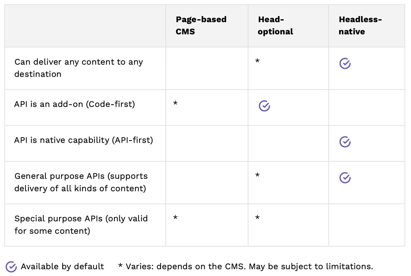 Table: Comparison of delivery capabilities