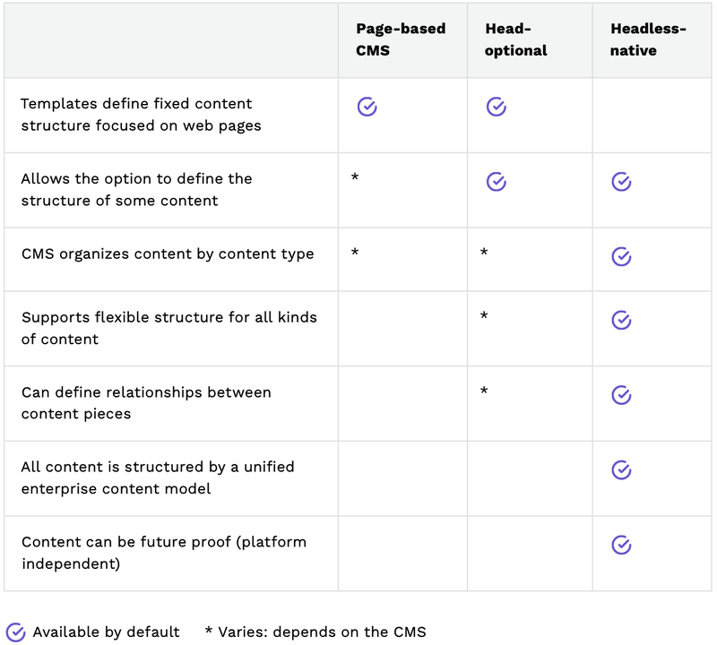 Table: Comparison of content structure and organization approach