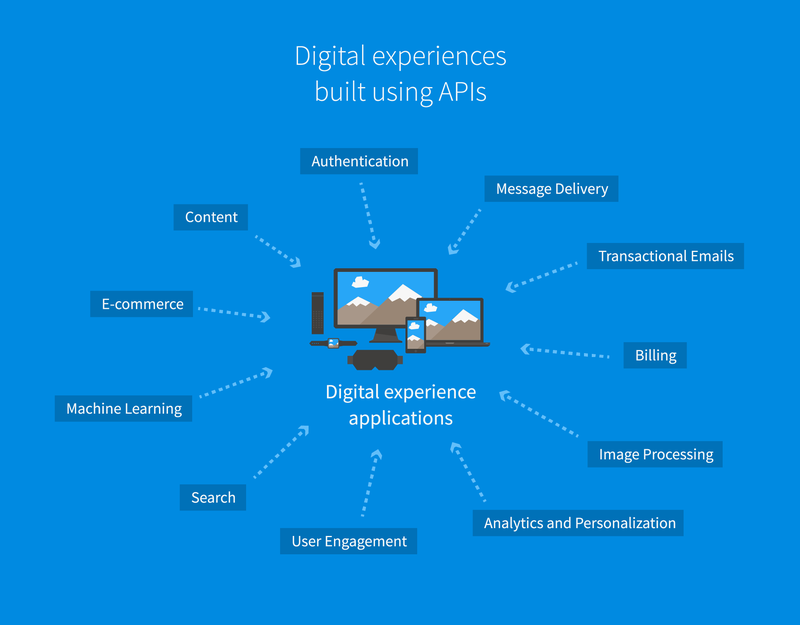 Digital experience APIs