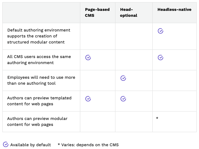 Table: Comparison of authoring capabilities