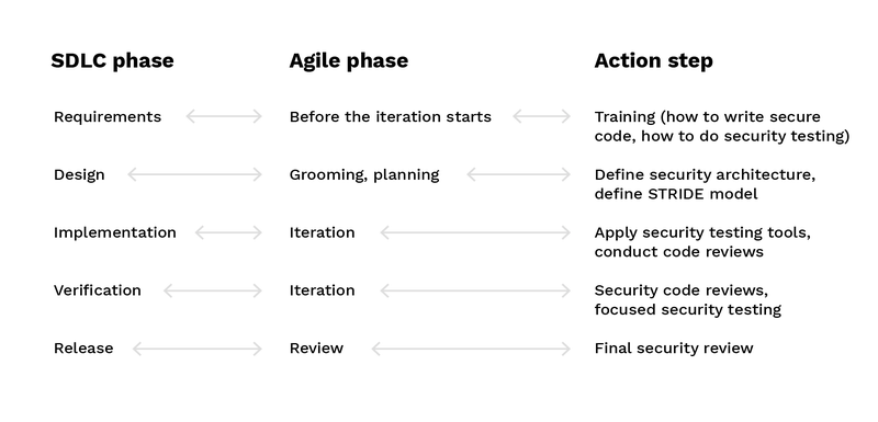 Map Secure Development Life Cycle into Agile methodology