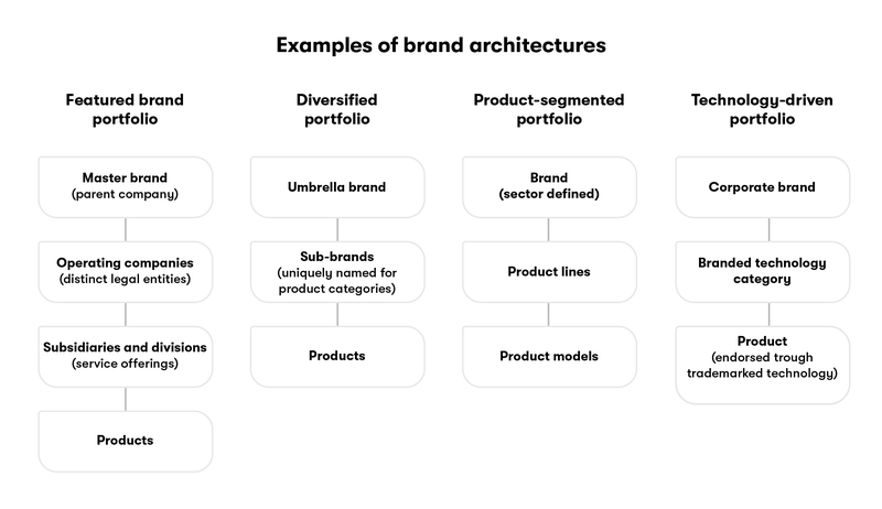 Examples of brand architectures ill. 2